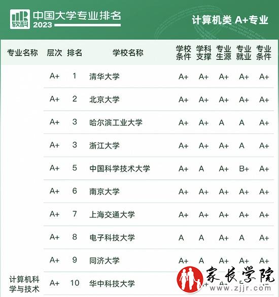 计算机科学与技术排名全十的高校。 图片来源：2023软科中国大学专业排名